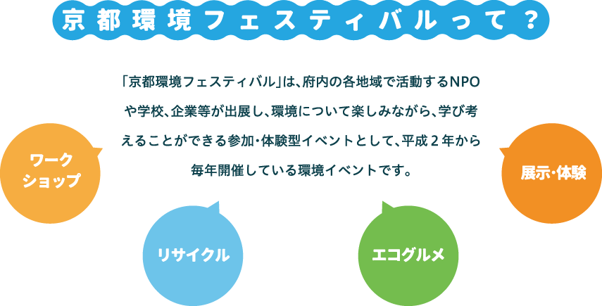 京都環境フェスティバルって？「京都環境フェスティバル」は、府内の各地域で活動するNPOや学校、企業等が出展し、環境について楽しみながら、学び考えることができる参加・体験型イベントとして、平成2年から毎年開催している環境イベントです。ワークショップイベント、リサイクルゾーン、ミニステージ、エコグルメゾーン、展示・体験ゾーンがあります。